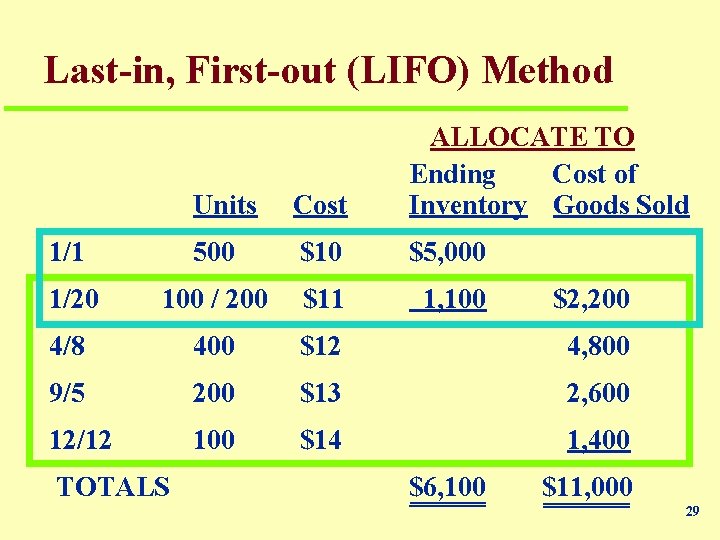 Last-in, First-out (LIFO) Method Units Cost ALLOCATE TO Ending Cost of Inventory Goods Sold