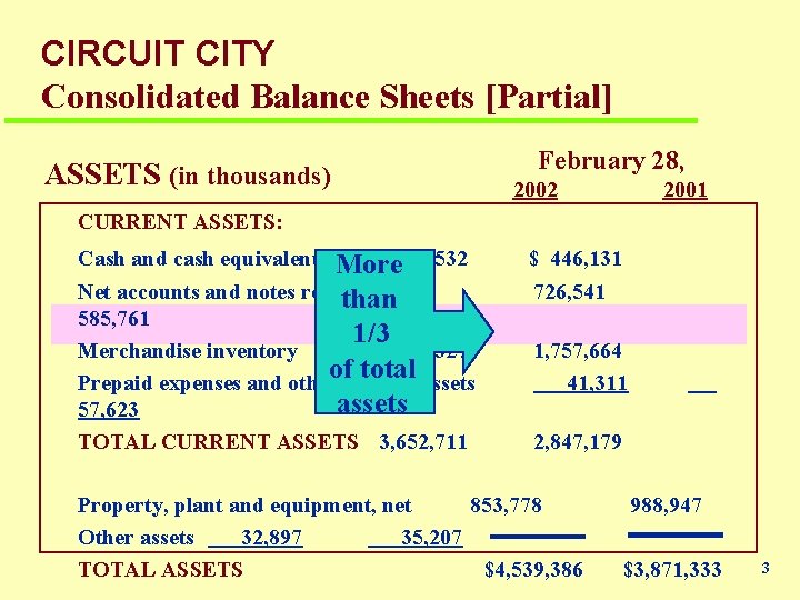 CIRCUIT CITY Consolidated Balance Sheets [Partial] ASSETS (in thousands) February 28, 2002 2001 CURRENT