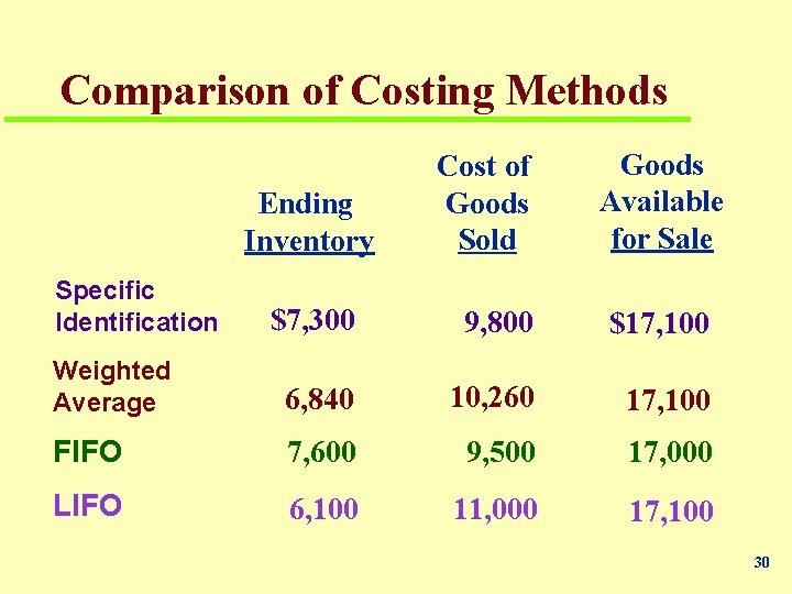 Comparison of Costing Methods Ending Inventory Specific Identification Cost of Goods Sold Goods Available