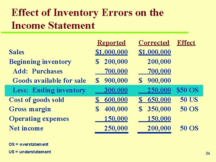 Effect of Inventory Errors on the Income Statement Sales Beginning inventory Add: Purchases Goods