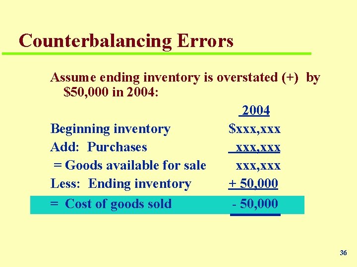 Counterbalancing Errors Assume ending inventory is overstated (+) by $50, 000 in 2004: 2004