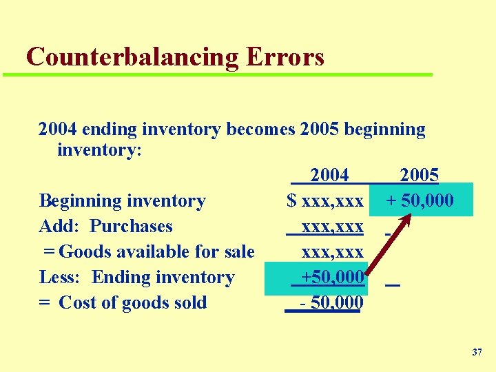 Counterbalancing Errors 2004 ending inventory becomes 2005 beginning inventory: 2004 2005 Beginning inventory $