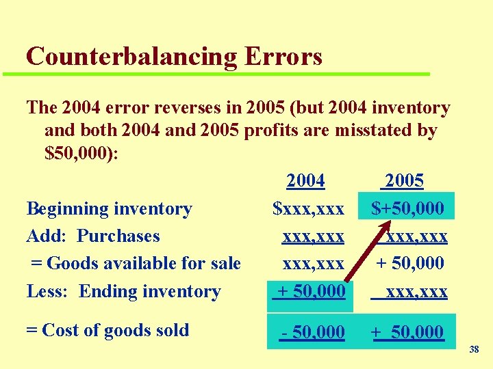 Counterbalancing Errors The 2004 error reverses in 2005 (but 2004 inventory and both 2004