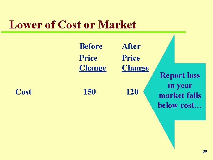 Lower of Cost or Market Before Price Change Cost 150 After Price Change 120
