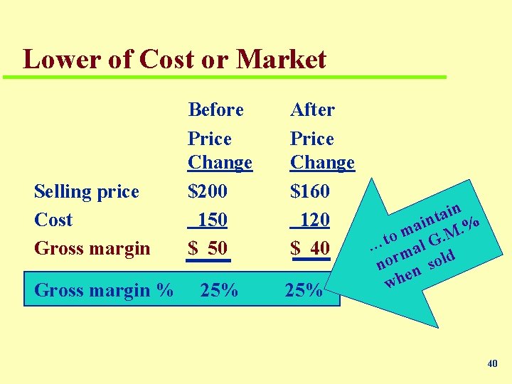 Lower of Cost or Market Selling price Cost Gross margin % Before Price Change