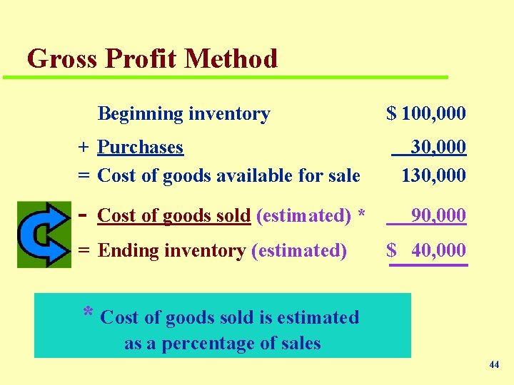Gross Profit Method Beginning inventory + Purchases = Cost of goods available for sale