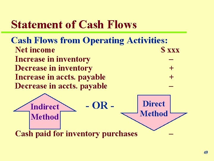 Statement of Cash Flows from Operating Activities: Net income Increase in inventory Decrease in