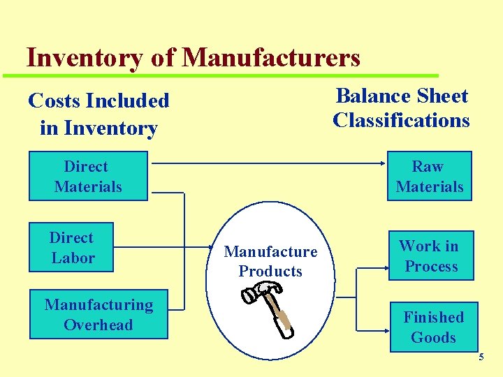 Inventory of Manufacturers Balance Sheet Classifications Costs Included in Inventory Direct Materials Direct Labor