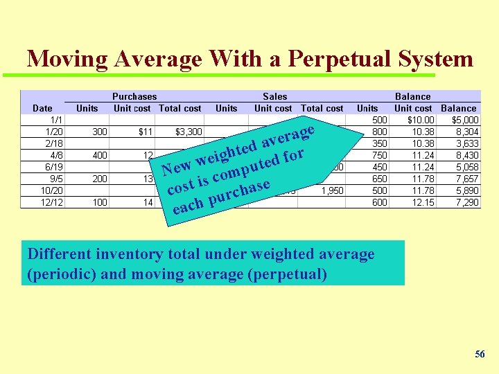 Moving Average With a Perpetual System ge a r e v a d e