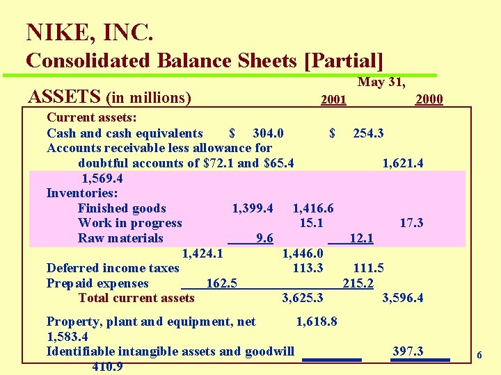 NIKE, INC. Consolidated Balance Sheets [Partial] ASSETS (in millions) May 31, 2001 2000 Current