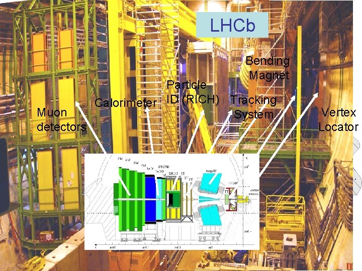 LHCb Bending Magnet Muon detectors Particle Calorimeter ID (RICH) Tracking System Vertex Locator Décembre