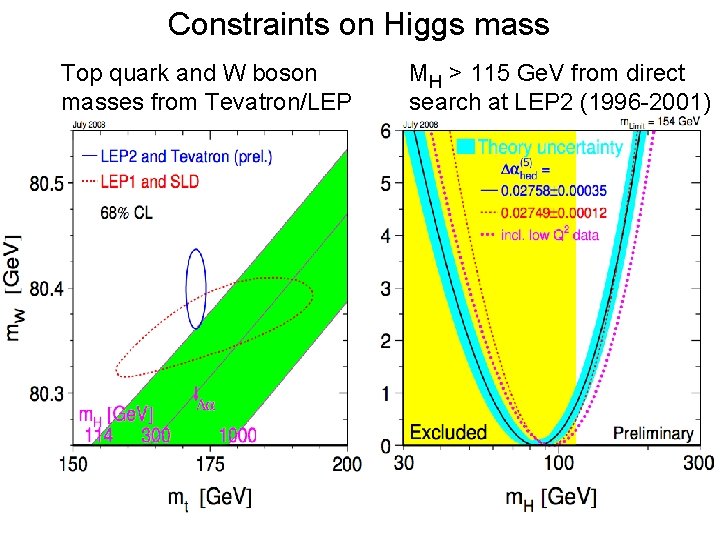 Constraints on Higgs mass Top quark and W boson masses from Tevatron/LEP MH >