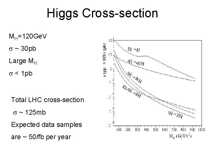 Higgs Cross-section MH=120 Ge. V ~ 30 pb Large MH < 1 pb Total