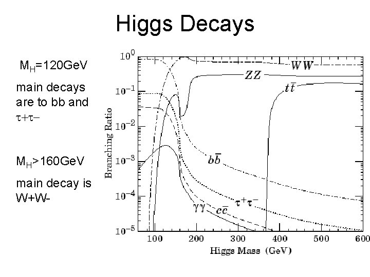 Higgs Decays MH=120 Ge. V main decays are to bb and MH>160 Ge. V