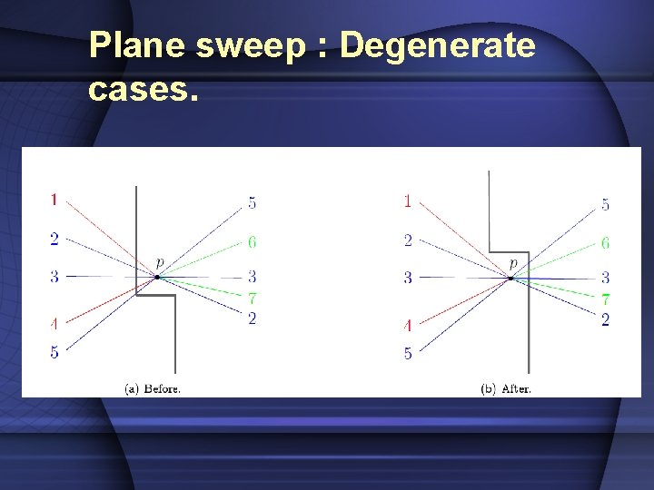 Plane sweep : Degenerate cases. 