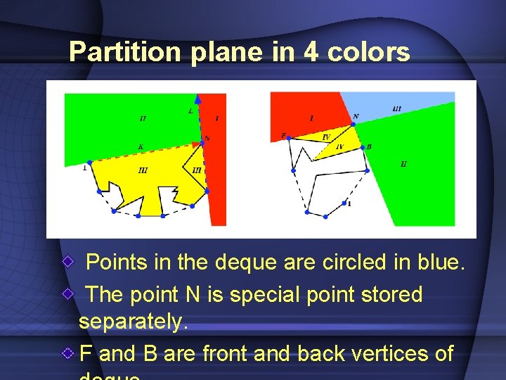 Partition plane in 4 colors Points in the deque are circled in blue. The