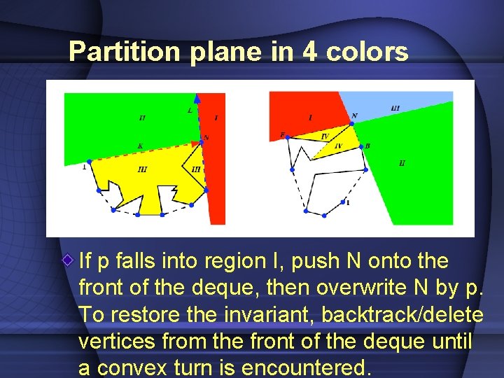 Partition plane in 4 colors If p falls into region I, push N onto