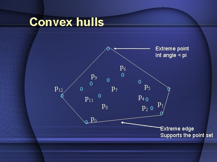 Convex hulls Extreme point Int angle < pi p 6 p 9 p 12