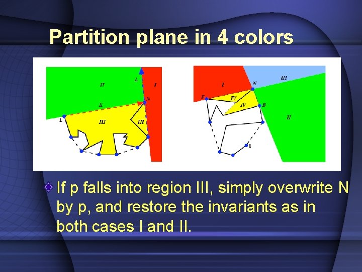 Partition plane in 4 colors If p falls into region III, simply overwrite N