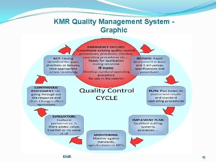 KMR Quality Management System Graphic KMR 15 
