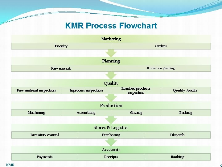 KMR Process Flowchart Marketing Enquiry Orders Planning Raw materials Production planning Quality Raw material