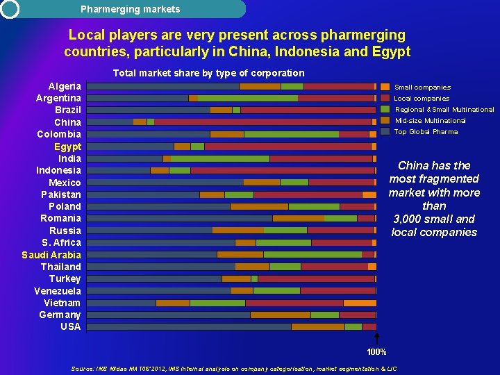 Pharmerging markets Local players are very present across pharmerging countries, particularly in China, Indonesia