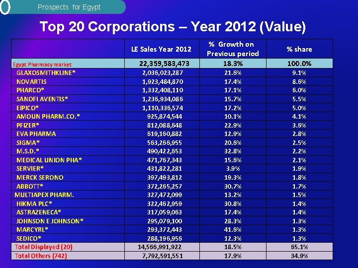 Prospects for Egypt Top 20 Corporations – Year 2012 (Value) LE Sales Year 2012