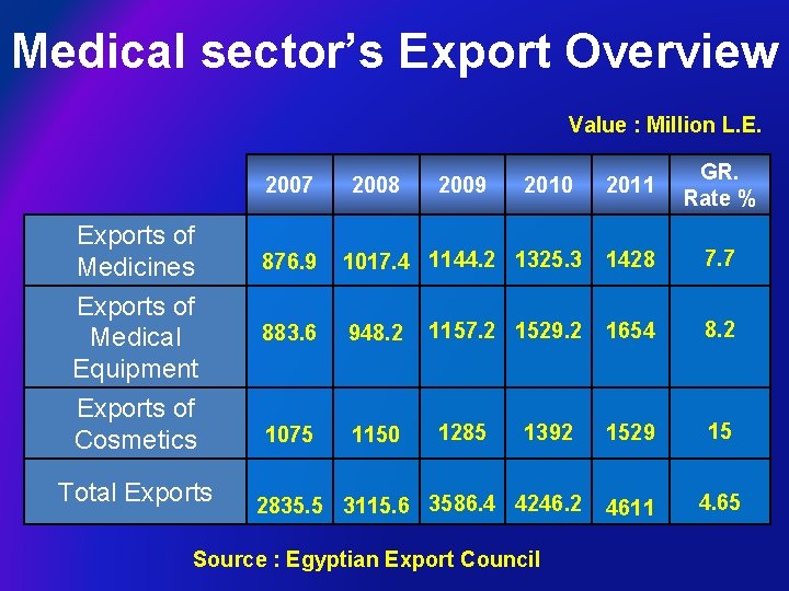 Medical sector’s Export Overview Value : Million L. E. 2007 Exports of Medicines Exports