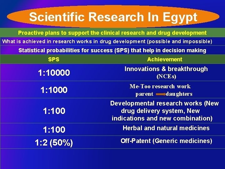 Scientific Research In Egypt Proactive plans to support the clinical research and drug development