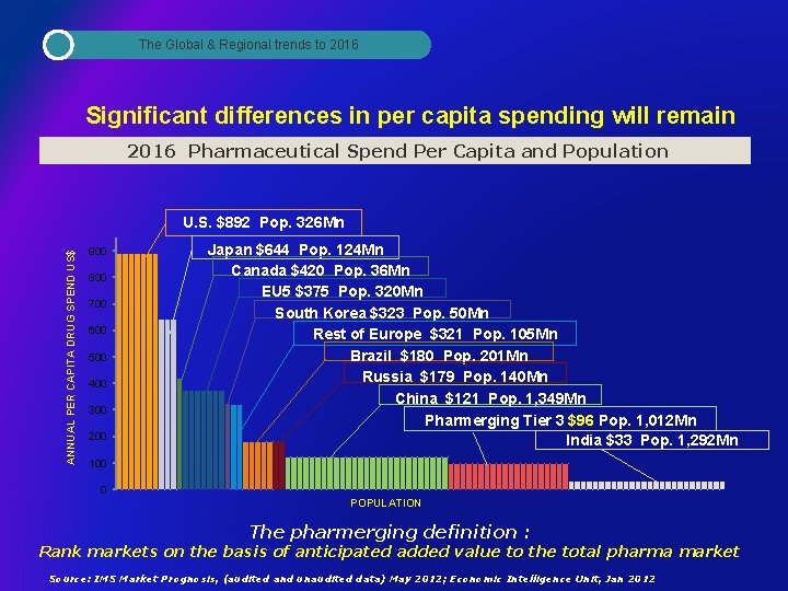 The Global & Regional trends to 2016 Significant differences in per capita spending will
