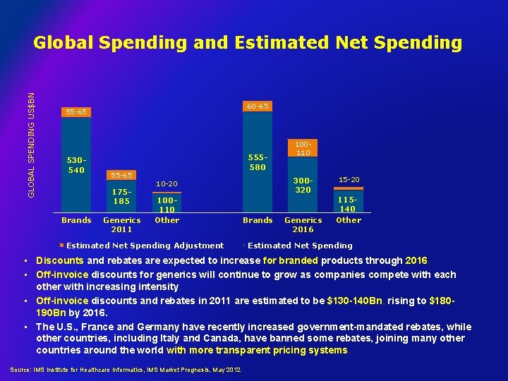 GLOBAL SPENDING US$BN Global Spending and Estimated Net Spending 60 -65 55 -65 530540
