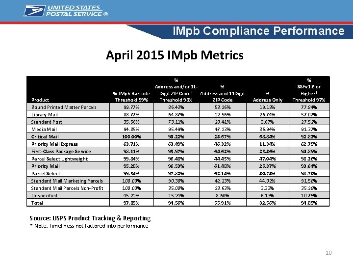 IMpb Compliance Performance April 2015 IMpb Metrics Product Bound Printed Matter Parcels Library Mail