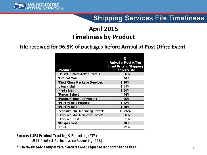 Shipping Services File Timeliness April 2015 Timeliness by Product File received for 96. 8%