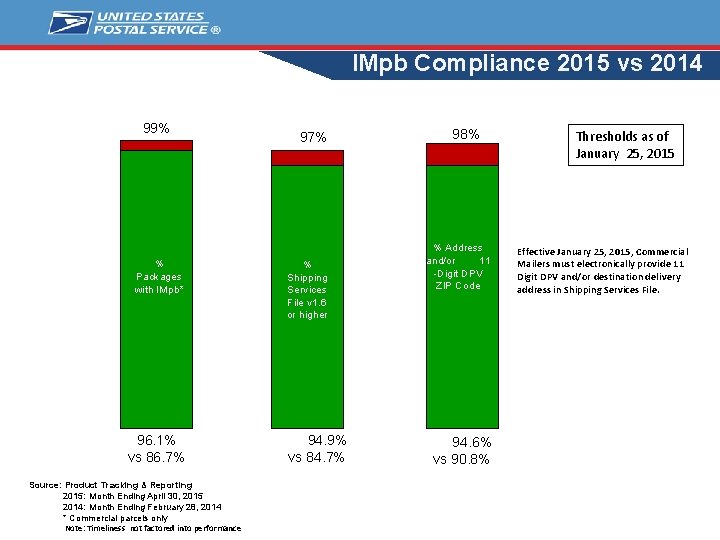 IMpb Compliance 2015 vs 2014 99% % Shipping Services File v 1. 6 or