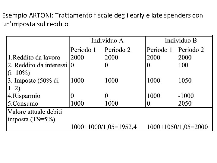 Esempio ARTONI: Trattamento fiscale degli early e late spenders con un’imposta sul reddito 