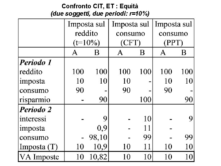 Confronto CIT, ET : Equità (due soggetti, due periodi: r=10%) 