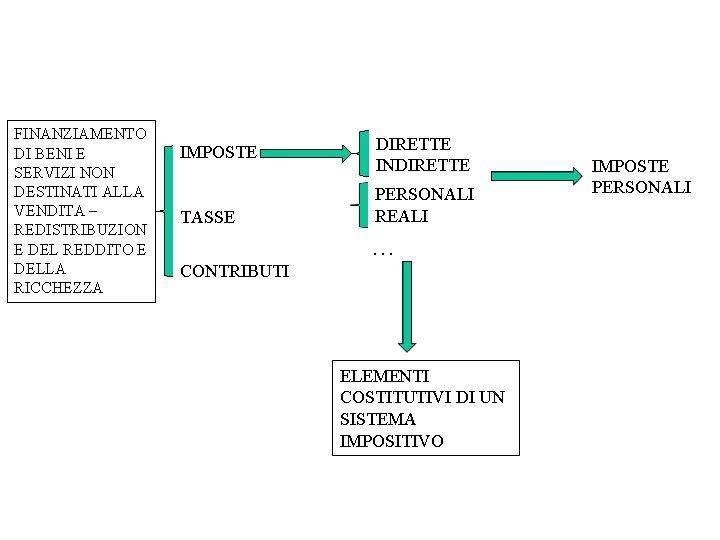 FINANZIAMENTO DI BENI E SERVIZI NON DESTINATI ALLA VENDITA – REDISTRIBUZION E DEL REDDITO