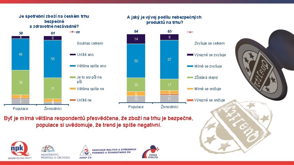 Je spotřební zboží na českém trhu bezpečné a zdravotně nezávadné? 50 4 61 6 Je spotřební zboží na českém trhu bezpečné a zdravotně nezávadné? 50 4 61 6