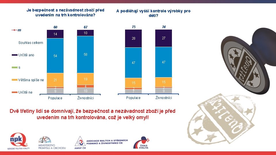 Je bezpečnost a nezávadnost zboží před uvedením na trh kontrolována? m 68 67 14 Je bezpečnost a nezávadnost zboží před uvedením na trh kontrolována? m 68 67 14