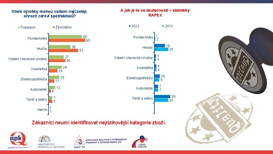 Které výrobky mohou vadami nejčastěji ohrozit zdraví spotřebitelů? Populace 2012 Živnostníci 60 65 Pyrotechnika Které výrobky mohou vadami nejčastěji ohrozit zdraví spotřebitelů? Populace 2012 Živnostníci 60 65 Pyrotechnika