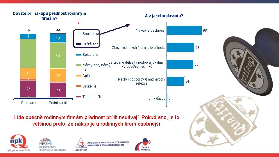 Dáváte při nákupu přednost rodinným firmám? 9 1 8 14 1 13 Souhlas celkem