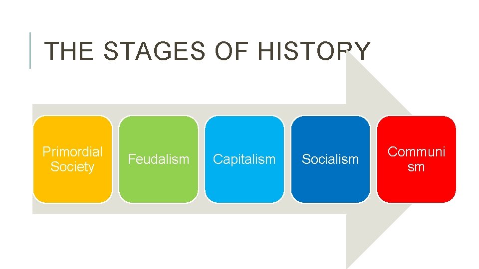 THE STAGES OF HISTORY Primordial Society Feudalism Capitalism Socialism Communi sm 