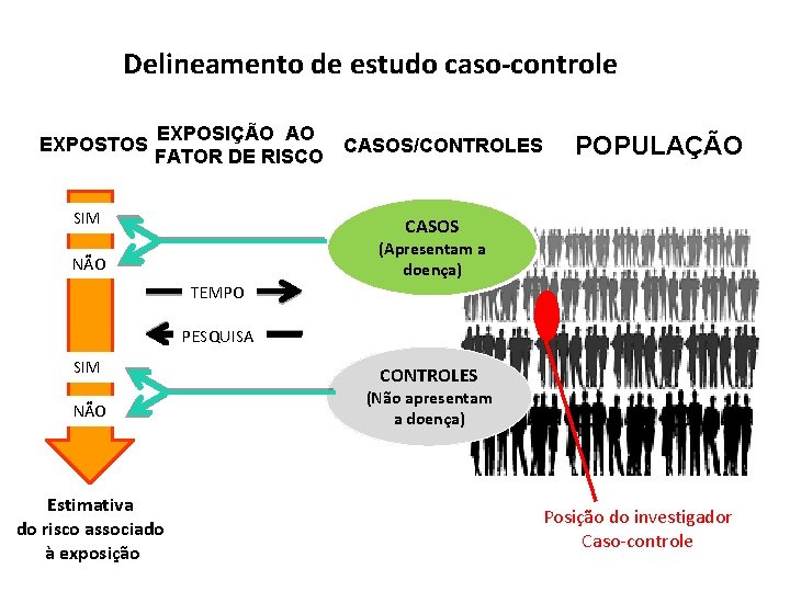 Delineamento de estudo caso-controle EXPOSTOS EXPOSIÇÃO AO CASOS/CONTROLES FATOR DE RISCO SIM POPULAÇÃO CASOS