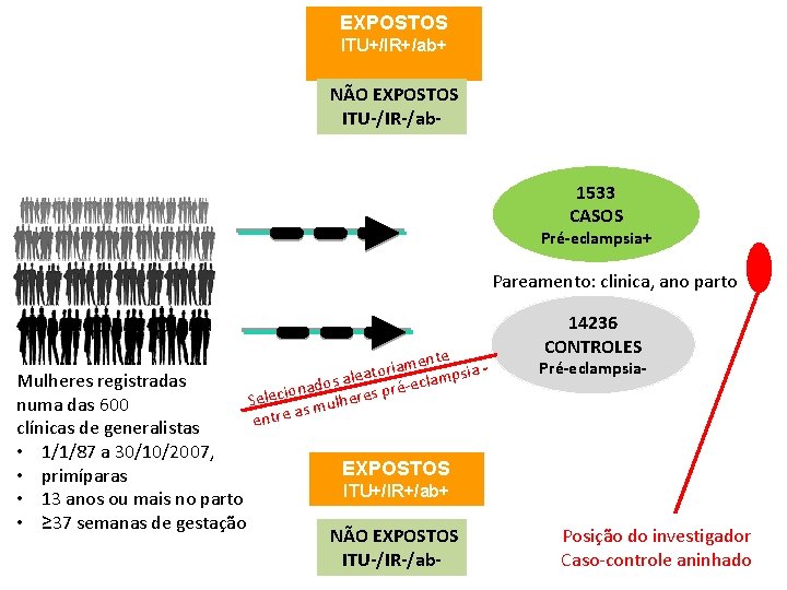 EXPOSTOS ITU+/IR+/ab+ NÃO EXPOSTOS ITU-/IR-/ab- 1533 CASOS Pré-eclampsia+ Pareamento: clinica, ano parto Mulheres registradas