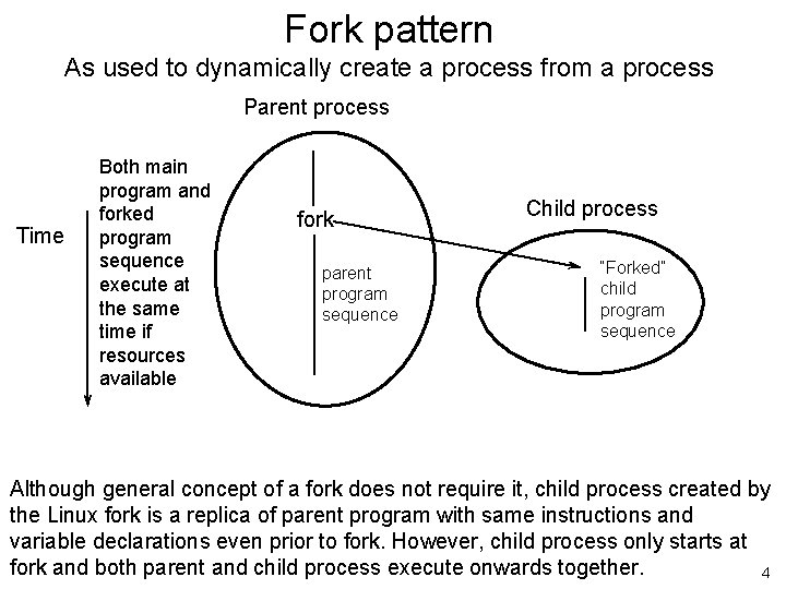 Fork pattern As used to dynamically create a process from a process Parent process