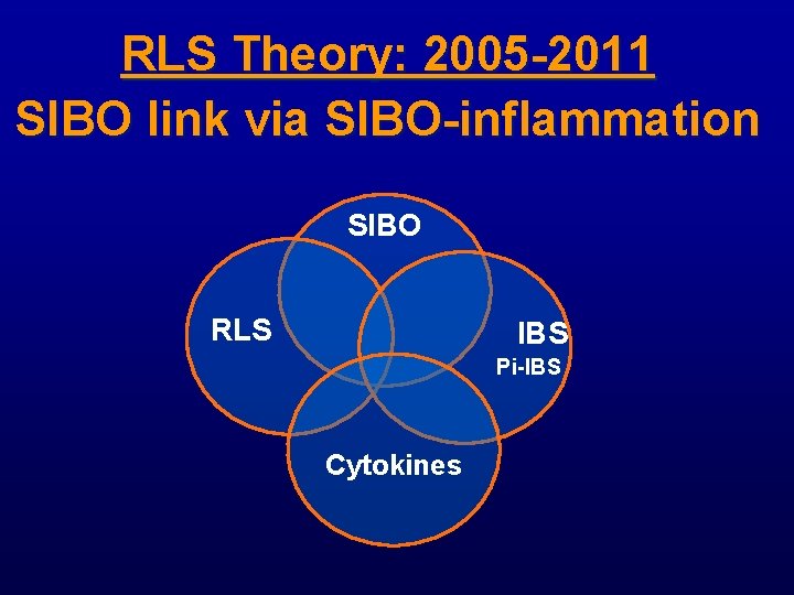 RLS Theory: 2005 -2011 SIBO link via SIBO-inflammation SIBO RLS IBS Pi-IBS Cytokines 
