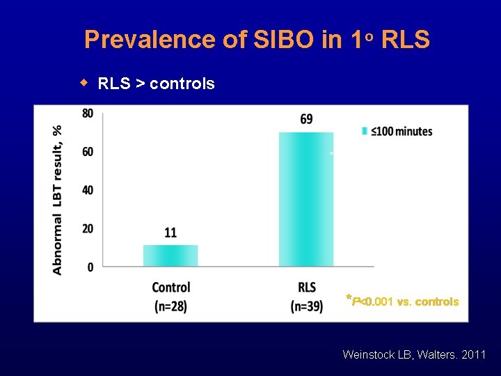 Prevalence of SIBO in 1 o RLS w RLS > controls * *P<0. 001