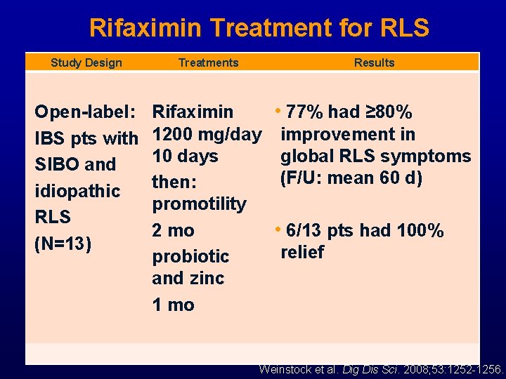 Rifaximin Treatment for RLS Study Design Treatments Results Open-label: Rifaximin • 77% had ≥