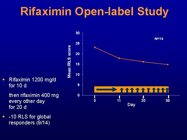 Rifaximin Open-label Study N=14 w Rifaximin 1200 mg/d for 10 d then rifaximin 400