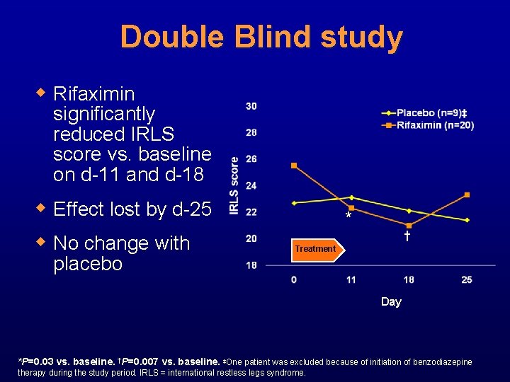 Double Blind study w Rifaximin significantly reduced IRLS score vs. baseline on d-11 and
